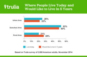 Where people live today and where they want to live in 5 years