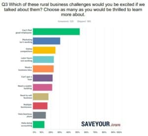 Which of these rural business challenges would you be excited if we talked about them? Choose as many as you would be thrilled to learn more about. Responses: Can't find good employees 53%. Marketing isn't working 31%. Online competitors 25%. Later hours not working 23%. Need a business idea 23%. Can't get a loan 22%. Need a usable building 22%. Need to sell business 18%. Juggling multiple businesses 16%. Hate business plans 14%. Hate doing accounting 13%.