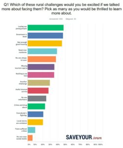 Question 1 - Which of these rural challenges would you be excited if we talked more about facing them? Pick as many as you would be thrilled to learn more about. Responses: Losing our young people 48%. Downtown is dead 47%. Not enough good housing 46%. Need new residents 39%. No one shops in town 38%. Missing tourism opportunities 35%. Nothing to do here 35%. Another challenge 30%. Awful internet service 28%. No one volunteers 25%. Crime and drug abuse 23%. Everybody's fighting 21%. Local stores are outdated 20%. Town suffered a blow 10%. No one uses social media 7%.