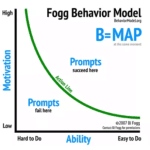 The Fogg Behavior Model. Behavior equals Motivation times Ability times Prompts